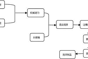 以玄武巖拉絲尾礦為原料的泡沫陶瓷材料及其制備方法