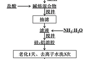 由粉煤灰制備SiO<Sub>2</Sub>-Al<Sub>2</Sub>O<Sub>3</Sub>復(fù)合氣凝膠材料的方法