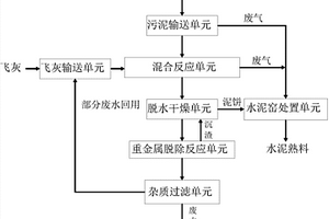 城市污泥與垃圾焚燒飛灰協(xié)同處置資源化系統(tǒng)