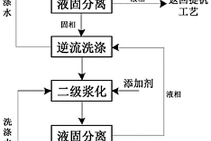 酸性提釩尾渣的處理方法