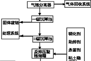 天然氣井返排壓裂液回收再利用系統(tǒng)