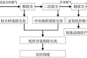 富集回收含鋅煤氣中富鋅粉塵的方法