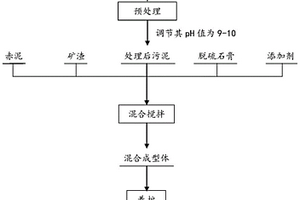 銅冶煉污泥的處理方法