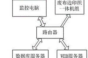 廢布邊的物聯(lián)網(wǎng)系統(tǒng)及方法