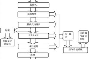 熔煉法提取碳渣中電解質(zhì)的方法