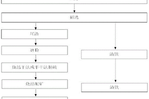 KR脫硫渣高效資源化利用的方法