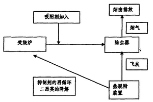 循環(huán)使用含硫抑制劑控制煙氣中二惡英排放的方法及系統(tǒng)