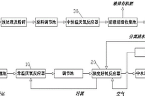 區(qū)域內(nèi)有機(jī)垃圾和生活污水全資源化綜合處理系統(tǒng)