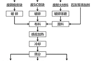 鋁電解廢槽襯高溫資源化處理的方法