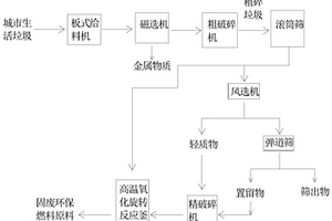 城市生活垃圾無害化能源化處理系統(tǒng)及方法