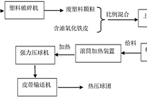 廢塑料與含油鐵皮低溫?zé)釅褐魄驁F(tuán)工藝