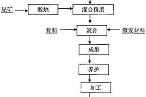 采用鋁土礦選尾礦制備仿石地板磚的方法