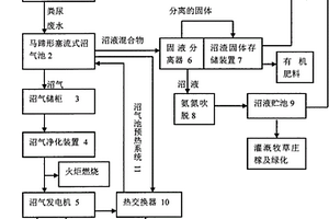 牛糞綜合處理裝置