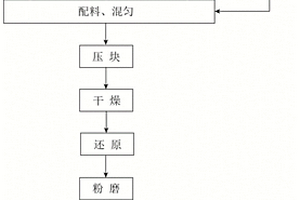 硫酸渣與粉煤灰全資源化利用的方法