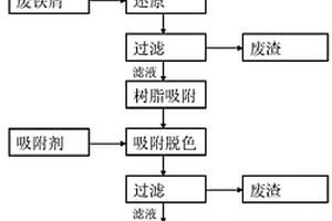 有機(jī)含酸廢水和鐵泥的綜合處理方法