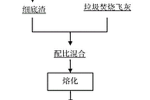 垃圾焚燒灰渣重金屬固化方法