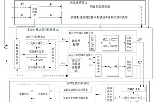 基于多窗口概念漂移檢測的MSWI過程二噁英排放預(yù)測方法