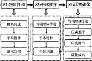 使用干冰制作碳化免燒磚的方法