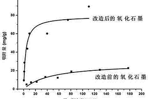 改造氧化石墨以提高其吸附酸性染料性能的方法