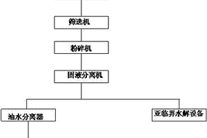 廚余垃圾處理設(shè)備