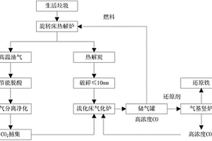 以垃圾炭為原料制備高濃度CO的系統(tǒng)