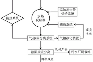 水熱系統(tǒng)實(shí)現(xiàn)脫水污泥高效減量及資源化處置裝置