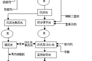 煤制甲醇工廠污水深度處理和回用系統(tǒng)