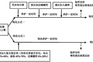 土壤重金屬復(fù)合穩(wěn)定劑及其對土壤重金屬的鈍化方法