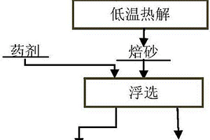 氰化尾渣的無害化處理方法