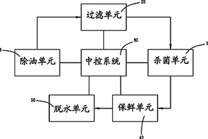 廚余生化處理設備