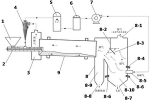 有機質(zhì)回轉(zhuǎn)窯逆流熱解焚燒裝置