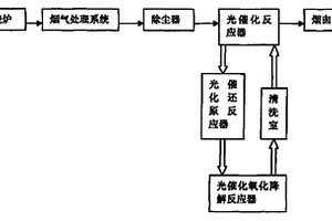 用于降解焚燒煙氣中二噁英的光催化反應器