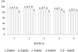 聚合氯化鐵-PDMDAAC復(fù)合混凝劑及其制備方法