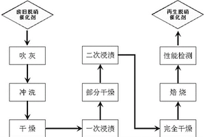 選擇性植入活性成分的廢棄脫硝催化劑的再生方法