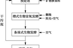 固液廢棄物富氧生物處理方法及系統(tǒng)