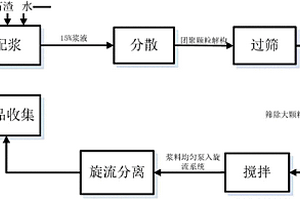 利用電石渣制備高純氫氧化鈣的方法