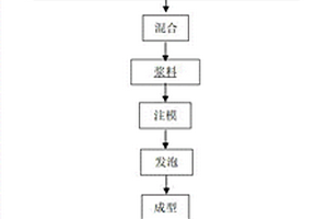 鋁灰渣制備泡沫地質(zhì)聚合物膠凝材料的方法