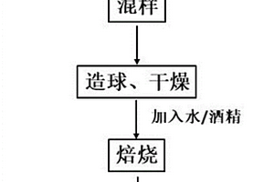 利用高碳石煤對脫硫石膏進(jìn)行脫硫的方法