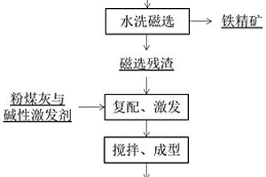 還原焙燒分離回收鐵及硅鋁同步活化赤泥全量化利用方法