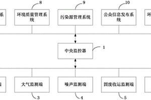 物聯(lián)網(wǎng)環(huán)保監(jiān)控系統(tǒng)