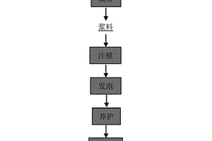 硅錳合金渣制備泡沫地質(zhì)聚合物的方法