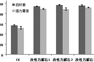 用于降低堆肥中抗生素的改性方解石的制備方法