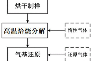 含砷銅渣焙燒氣基還原脫砷的方法