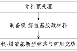 鎂-煤渣基新型鋪路與礦用充填材料及其制備方法