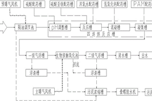 燃氣冷凝水的處理系統(tǒng)