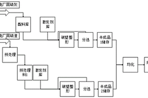 固硫灰渣研制的混凝土摻合料及其制備方法