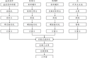 金屬礦溢流尾砂制備的煤礦井下充填材料及其工藝和應(yīng)用