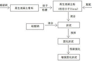 再生混凝土粉-水玻璃材料固化淤泥及吸碳強(qiáng)化的方法