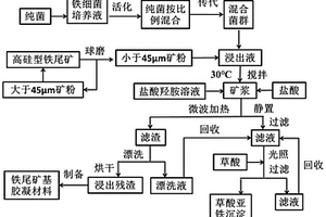 高硅型鐵尾礦綜合利用方法