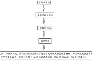 堿激發(fā)垂直防滲材料及制備方法